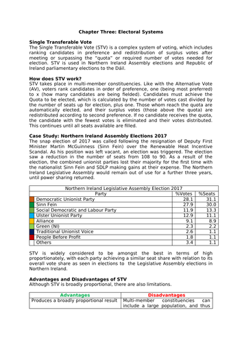 AS/A Level Politics (Edexcel): Electoral Systems (STV)