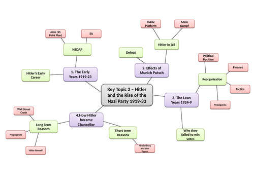Hitler and the Nazi Party 1919-33 revision mind map
