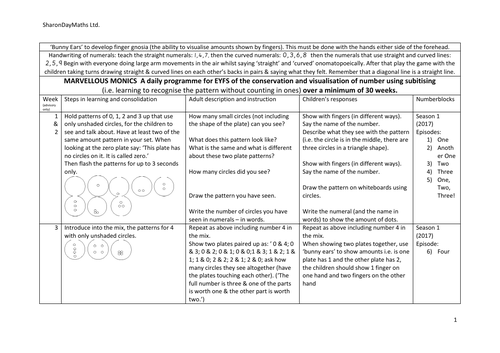 Subitising patters for EYFS - 'Monics'