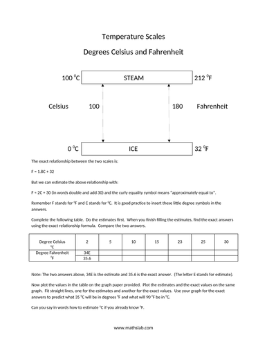 Temperature Scales (Celsius and Fahrenheit) and its Derivation