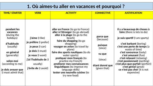 French Sentence Builders for GCSE