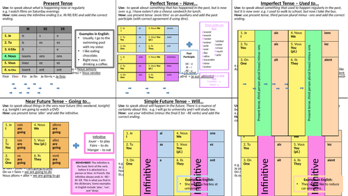 French Tenses Masterclass (GCSE)