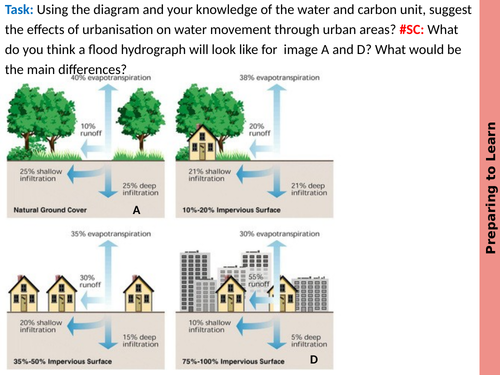 AQA A LEVEL URBAN DAINAGE LESSON