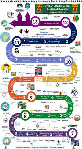 RE Catholic Learning Journey