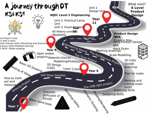 Design and Technology Curriculum Map