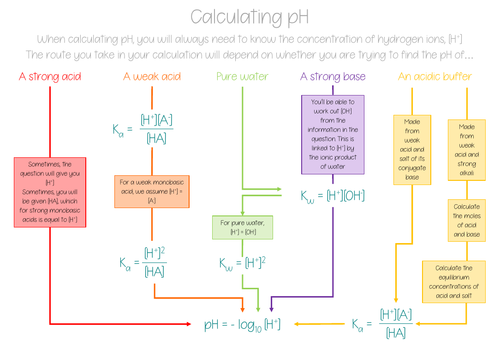 pH calculations cheat sheet