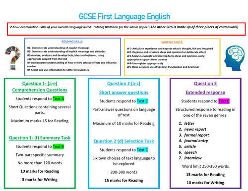 IGCSE English Language Paper 1 Revision Mat Teaching Resources