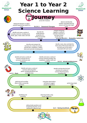 KS1 - KS2 science learning journey