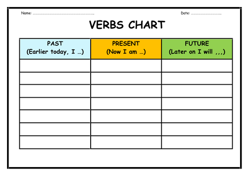 Past, Present & Future Tense Verbs - Chart & Sentences