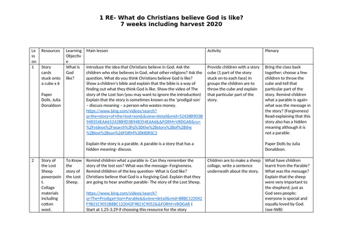What do Christians believe God is like