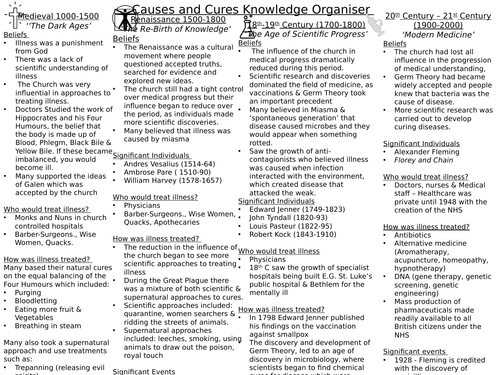 GCSE Medicine Causes and Cures Knowledge Organiser