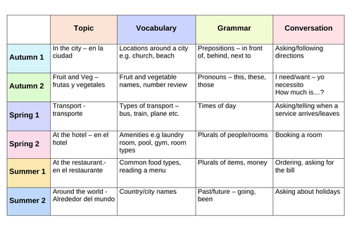 Yearly Spanish topic plan