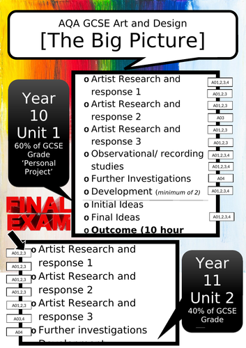 GCSE Art Overview