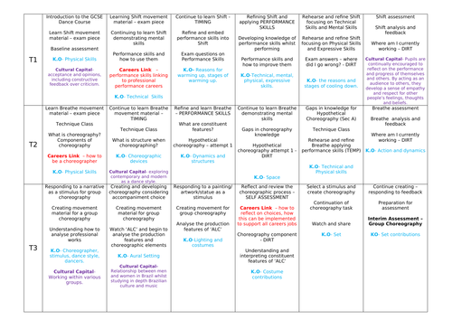 Planning documents - GCSE Dance AQA