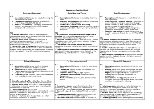 AQA Psychology Approaches Revision A3 Sheet