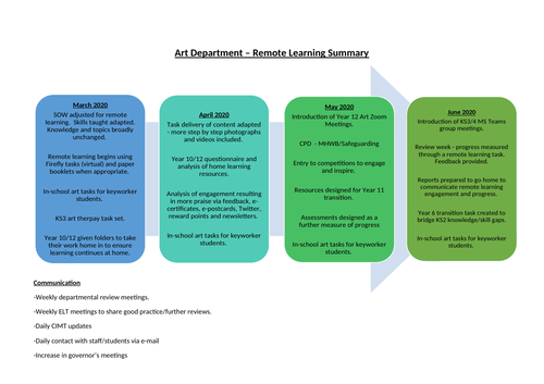 Blended Curriculum Planning - Art & Design
