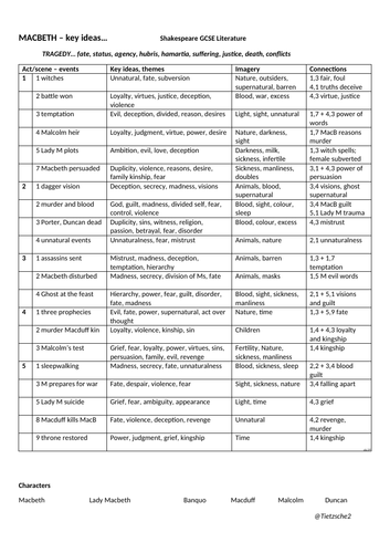 Macbeth GCSE -best notes&quotes