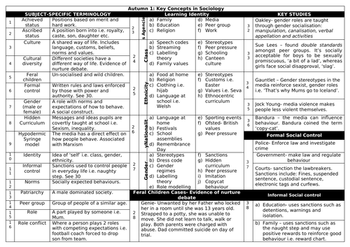 GCSE Key Concepts in Sociology Knowledge Organiser
