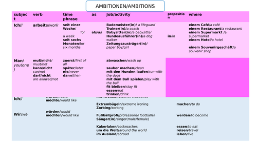 CONTI - Stimmt 3 - unit 3 Meine Ambitionen - sentence builders + activities