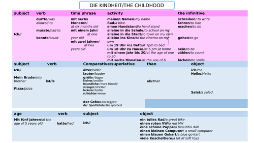 CONTI - Stimmt 3 - unit 4 Meine Kindheit - sentence builders + activities