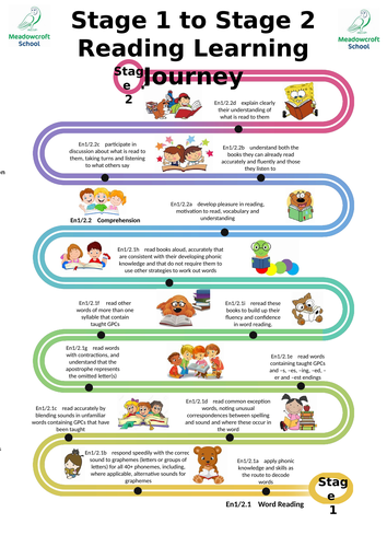 KS1 -KS2 Leanring Journeys English (reading and writing)