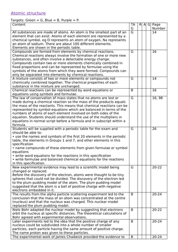 AQA Chemistry (Trilogy and triple) Specification sheets