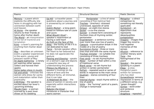 Knowledge Organiser - Rossetti Poetry (Edexcel)