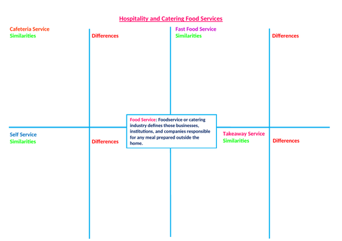 Hospitality and Catering - The Industry