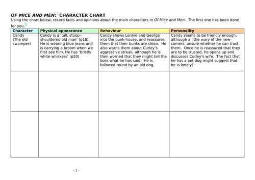 GCSE Literature Of Mice and Men character chart | Teaching Resources