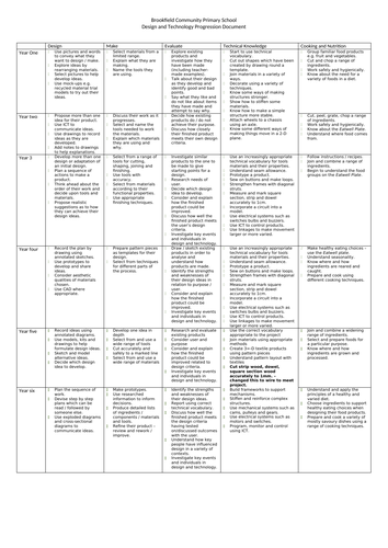 Primary DT Progression Document