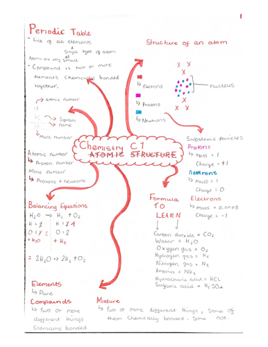 Aqa combined science Chemistry Paper 1 Notes/ mindmaps