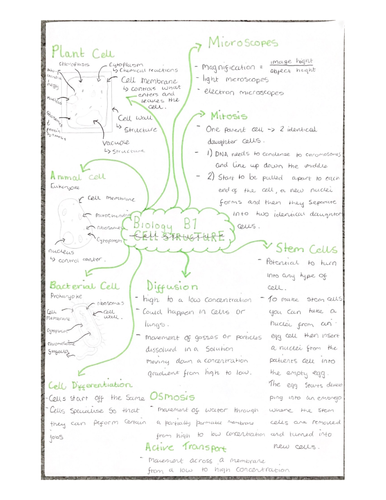 Aqa gcse combined science biology- paper 1 mind maps