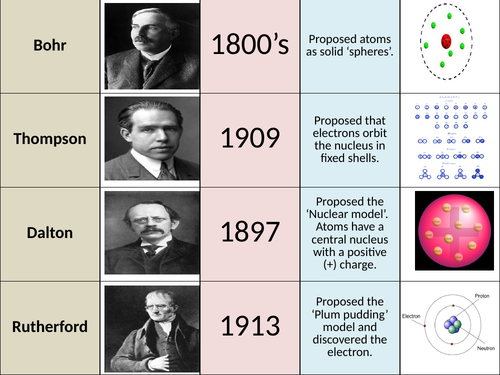 History of the Atom (C1.4)