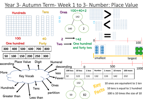 Year 3- Place Value Mat- White Rose