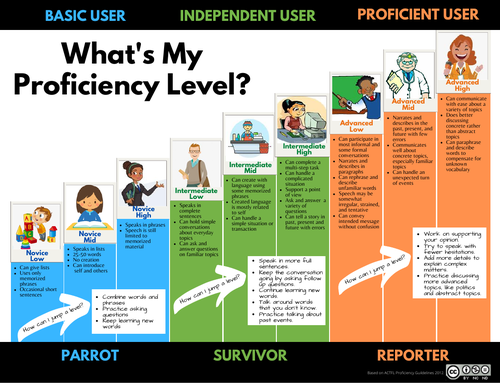What's My Proficiency Level? | Teaching Resources