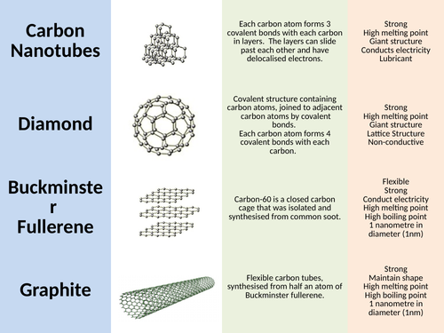 Giant Covalent Structures C2 4 Teaching Resources