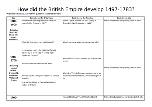 Why did the British want an Empire?