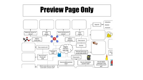 AQA GCSE Organic Chemistry Mindmap