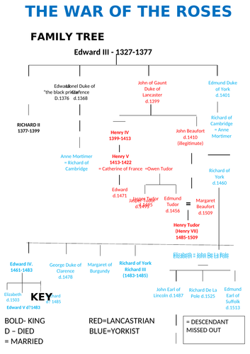 War OF the Roses Family Tree