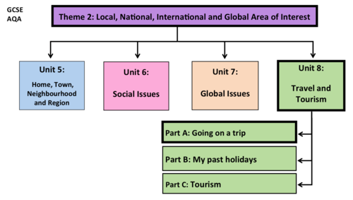 Travel and Tourism- Unit 8- GCSE French