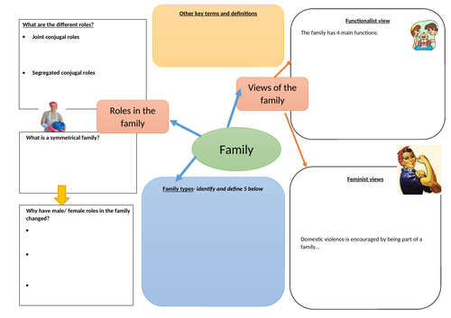 GCSE AQA Sociology Families concepts A3 revision sheet