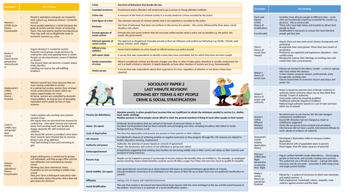 GCSE AQA Sociology A3 Revision Mat- Paper 2