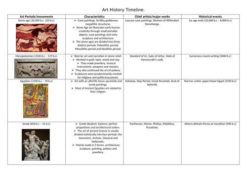 Art History Timeline. | Teaching Resources