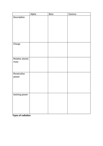 Types of radioactivity | Teaching Resources