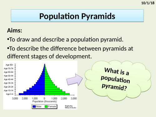 Population pyramids