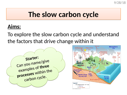 The slow carbon cycle