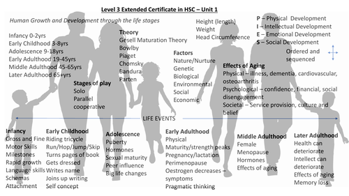 Health and Social Care BTEC Level 3 Unit 1 Knowledge Organiser