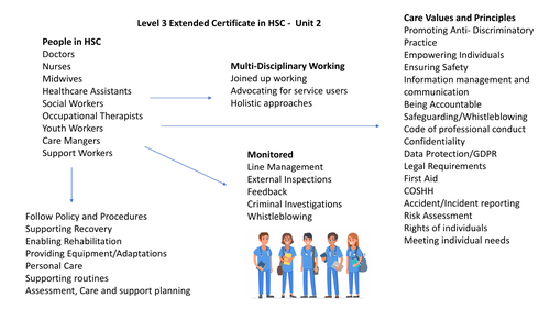 BTEC Extended Certificate  HSC Knowledge Organiser Unit 2