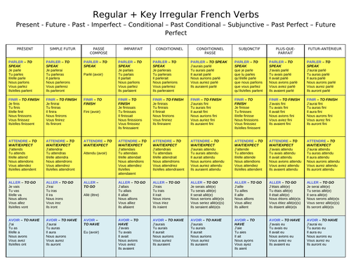 Irreuglar French Verb Tables in 9 Tenses