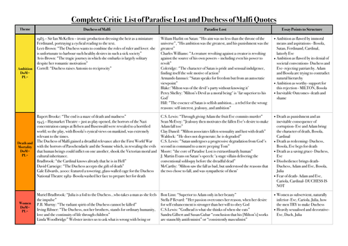 Critic Quotes:Duchess of Malfi & Paradise Lost